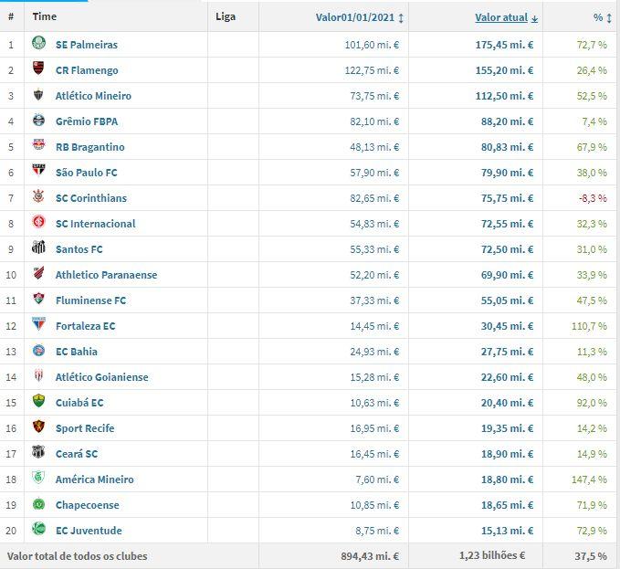 Fortaleza foi o segundo clube com mais valorzação no elenco