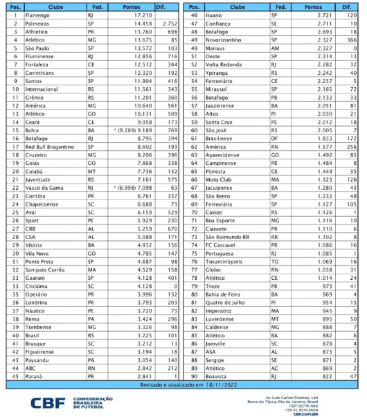 Bahia é o melhor time nordestino no ranking da CBF